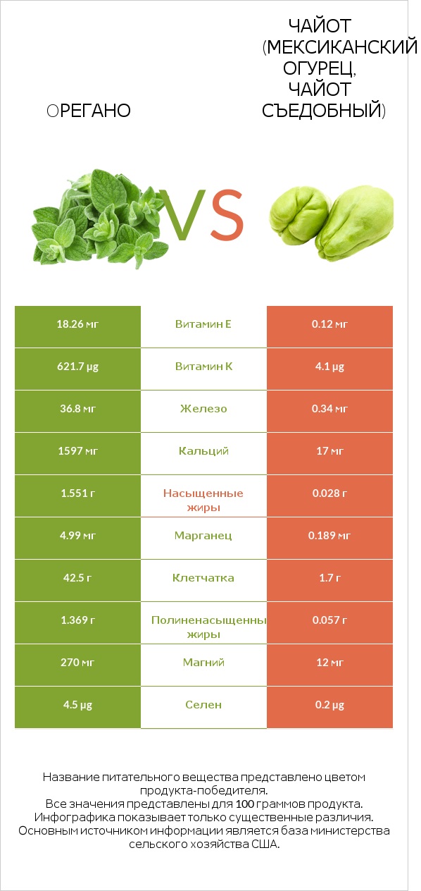 Oрегано vs Чайот (мексиканский огурец, чайот съедобный) infographic