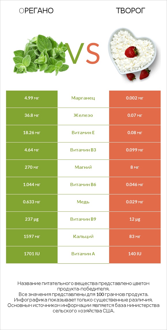 Oрегано vs Творог infographic