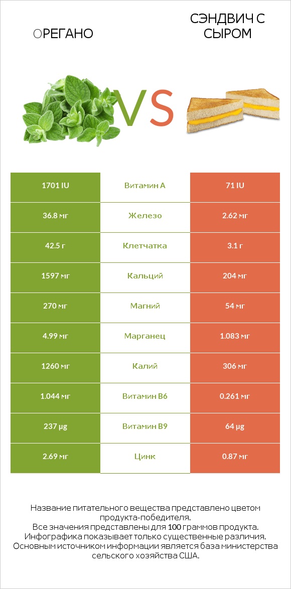 Oрегано vs Сэндвич с сыром infographic