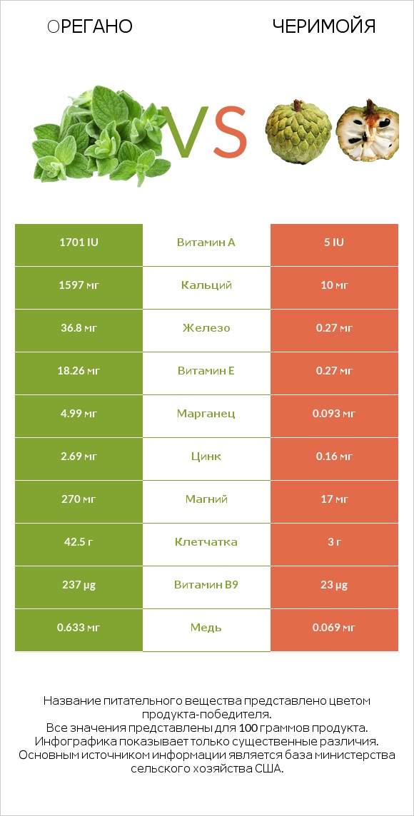 Oрегано vs Черимойя infographic