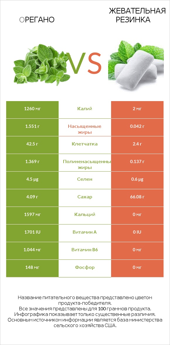 Oрегано vs Жевательная резинка infographic