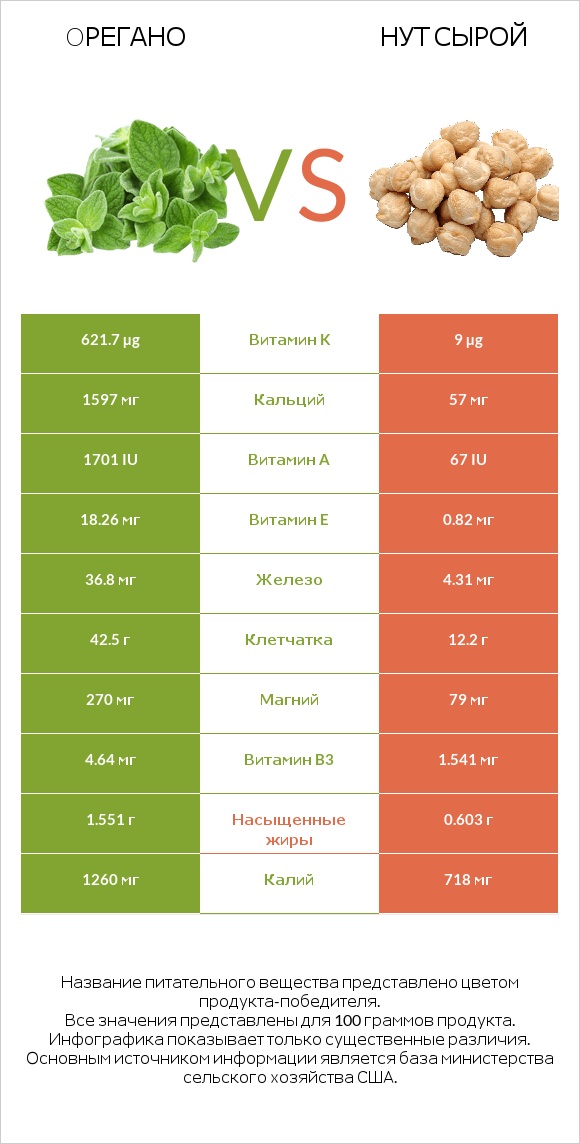 Oрегано vs Нут сырой infographic