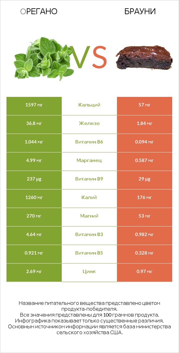 Oрегано vs Брауни infographic