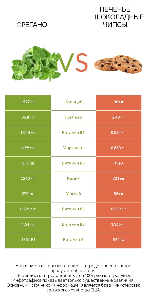 Oрегано vs Печенье Шоколадные чипсы infographic