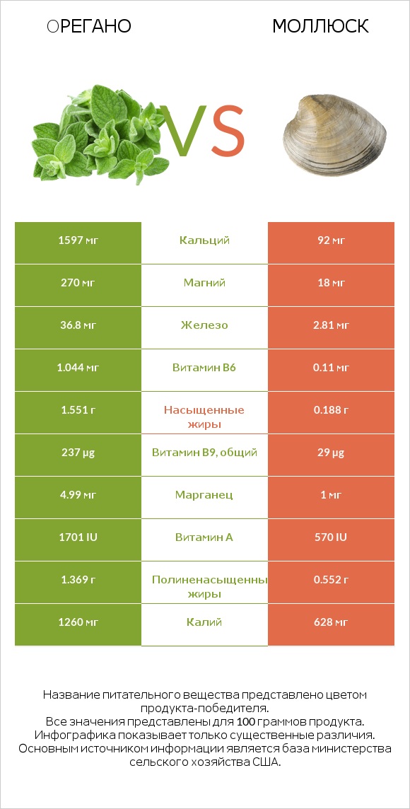 Oрегано vs Моллюск infographic