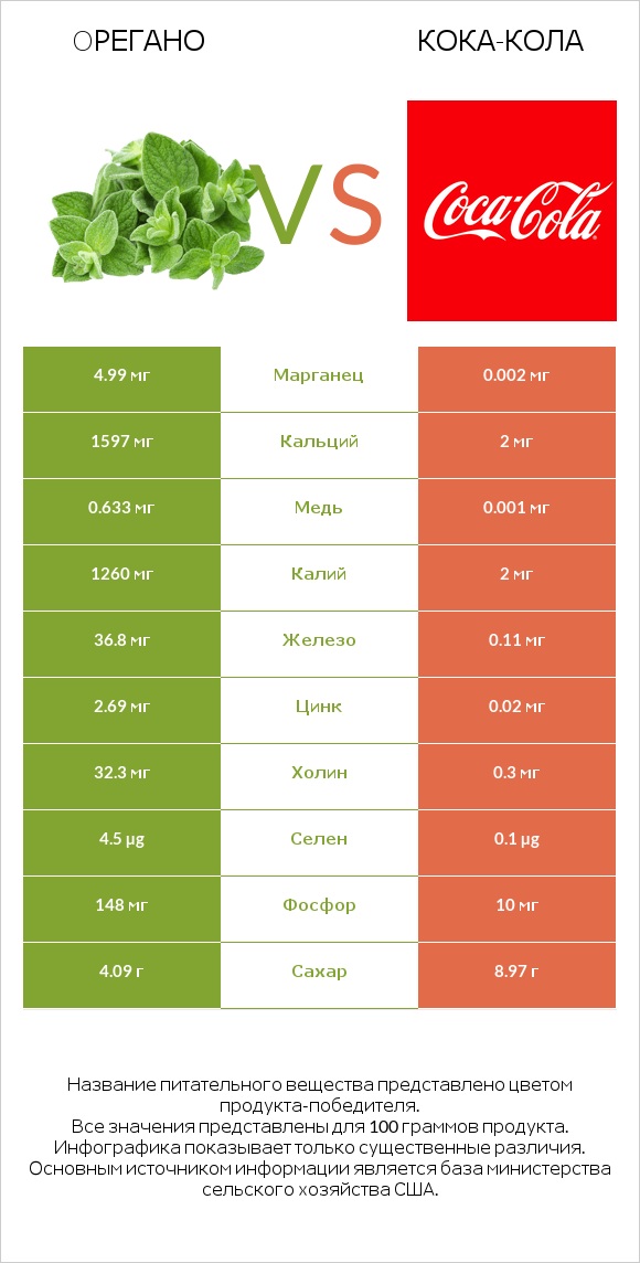 Oрегано vs Кока-Кола infographic