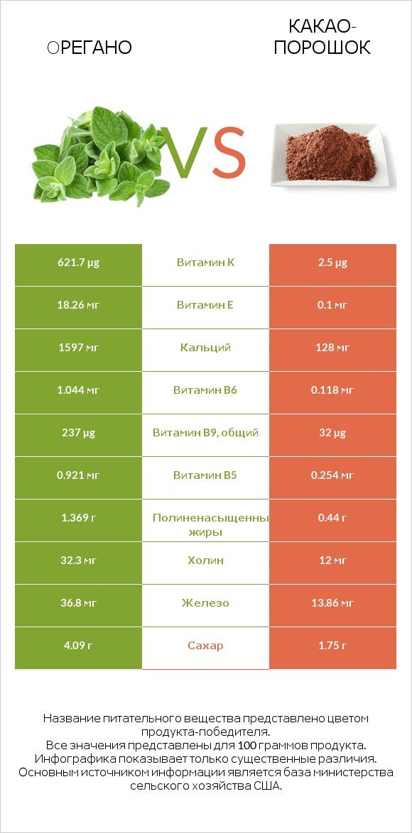Oрегано vs Какао-порошок infographic