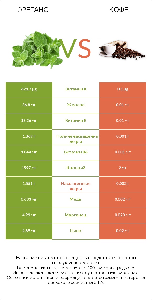 Oрегано vs Кофе infographic