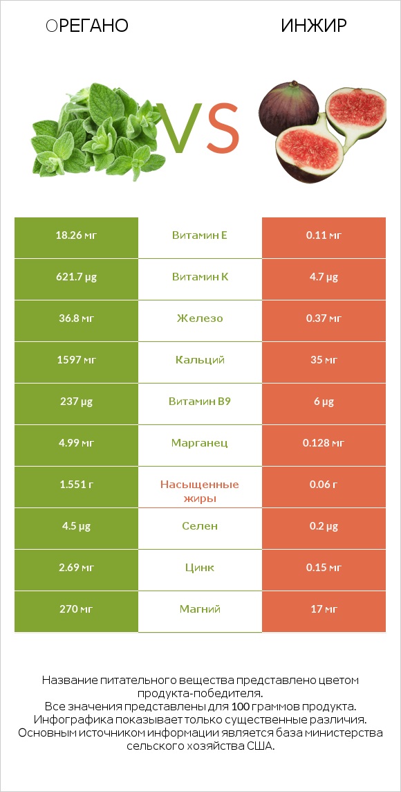 Oрегано vs Инжир infographic