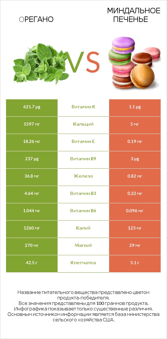 Oрегано vs Миндальное печенье infographic