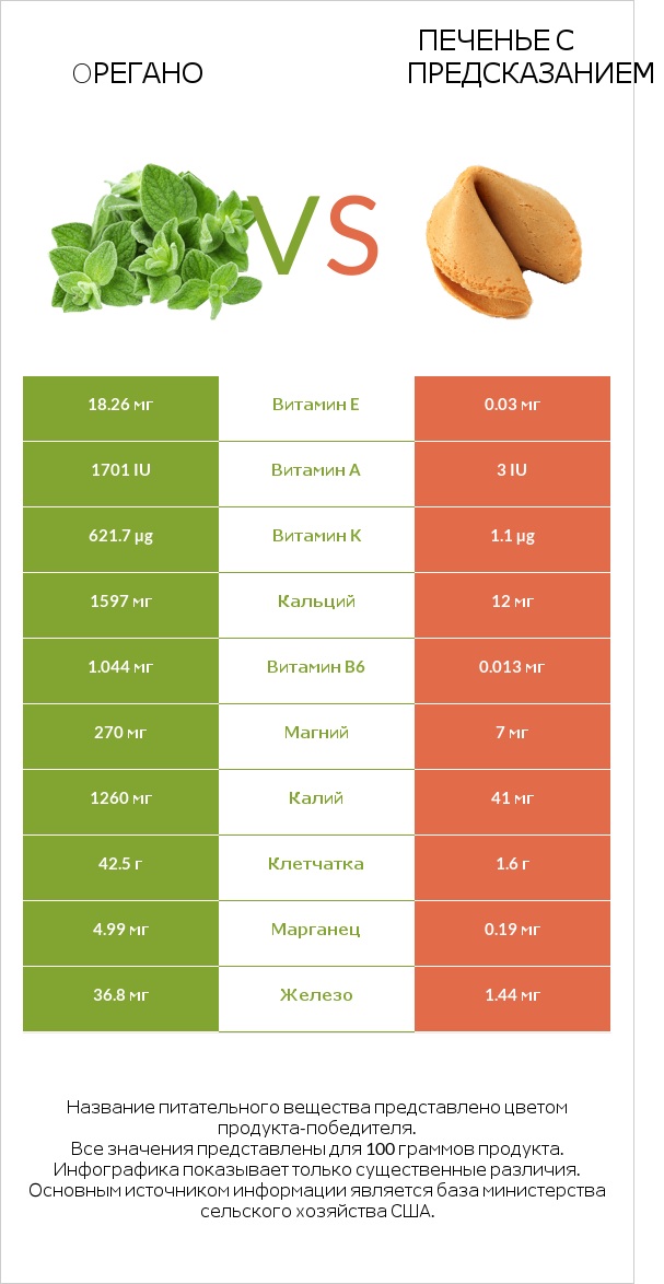 Oрегано vs Печенье с предсказанием infographic