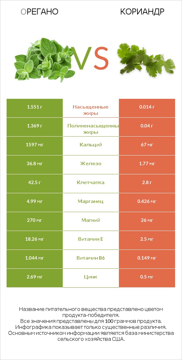 Oрегано vs Кориандр infographic