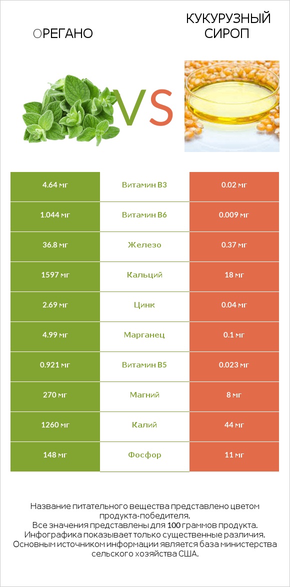 Oрегано vs Кукурузный сироп infographic