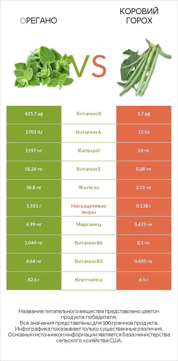 Oрегано vs Коровий горох infographic