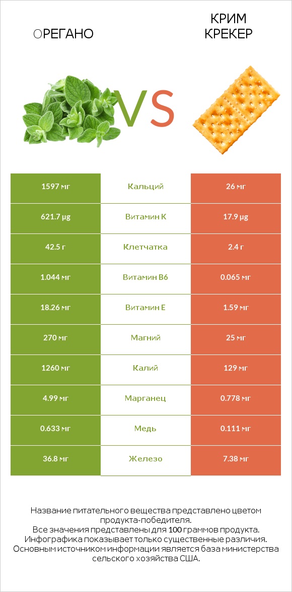 Oрегано vs Крим Крекер infographic