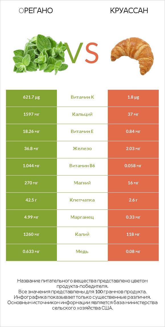 Oрегано vs Круассан infographic