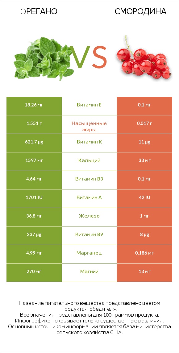 Oрегано vs Смородина infographic