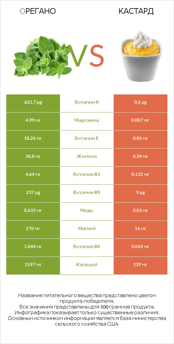 Oрегано vs Кастард infographic