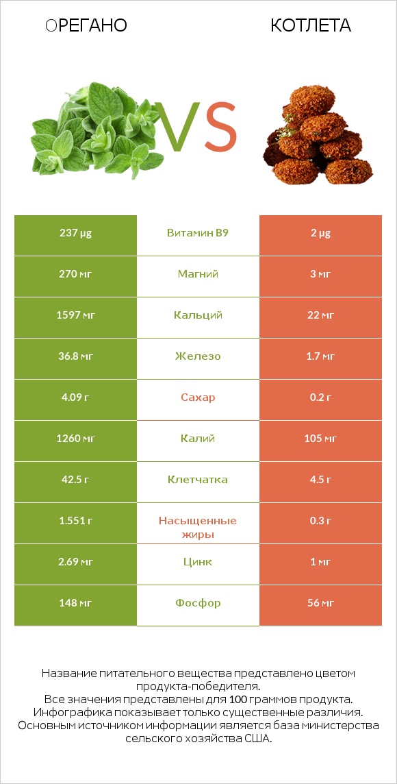 Oрегано vs Котлета infographic