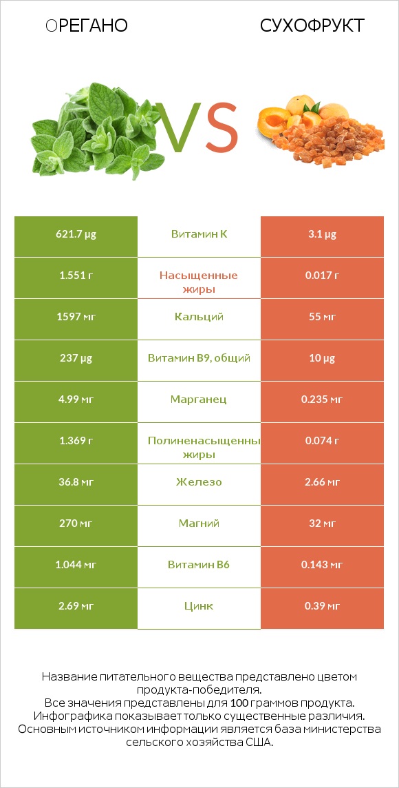 Oрегано vs Сухофрукт infographic