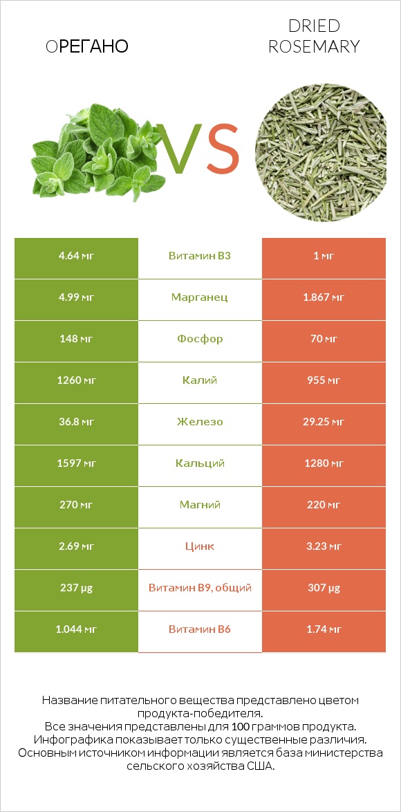 Oрегано vs Dried rosemary infographic