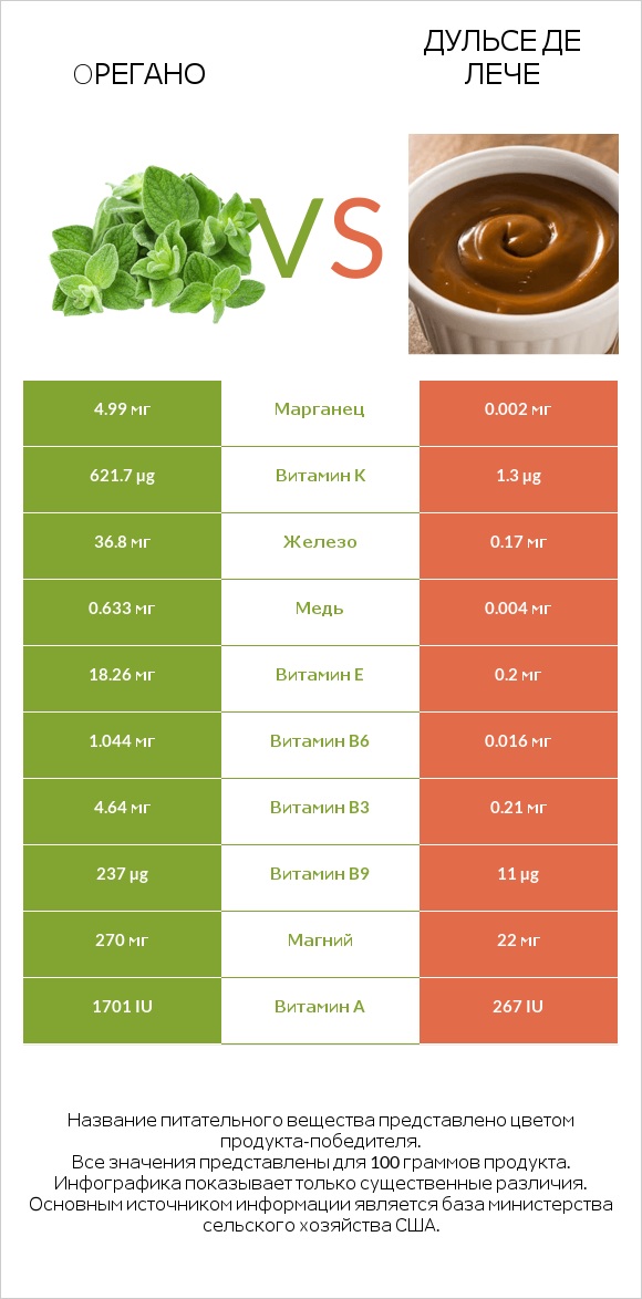Oрегано vs Дульсе де Лече infographic
