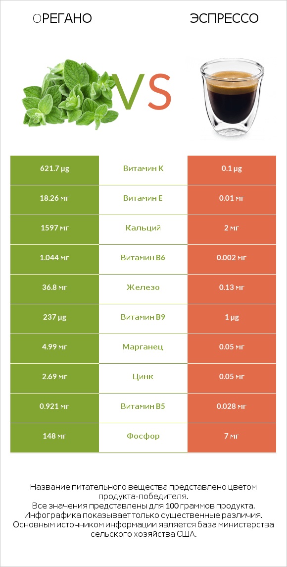 Oрегано vs Эспрессо infographic