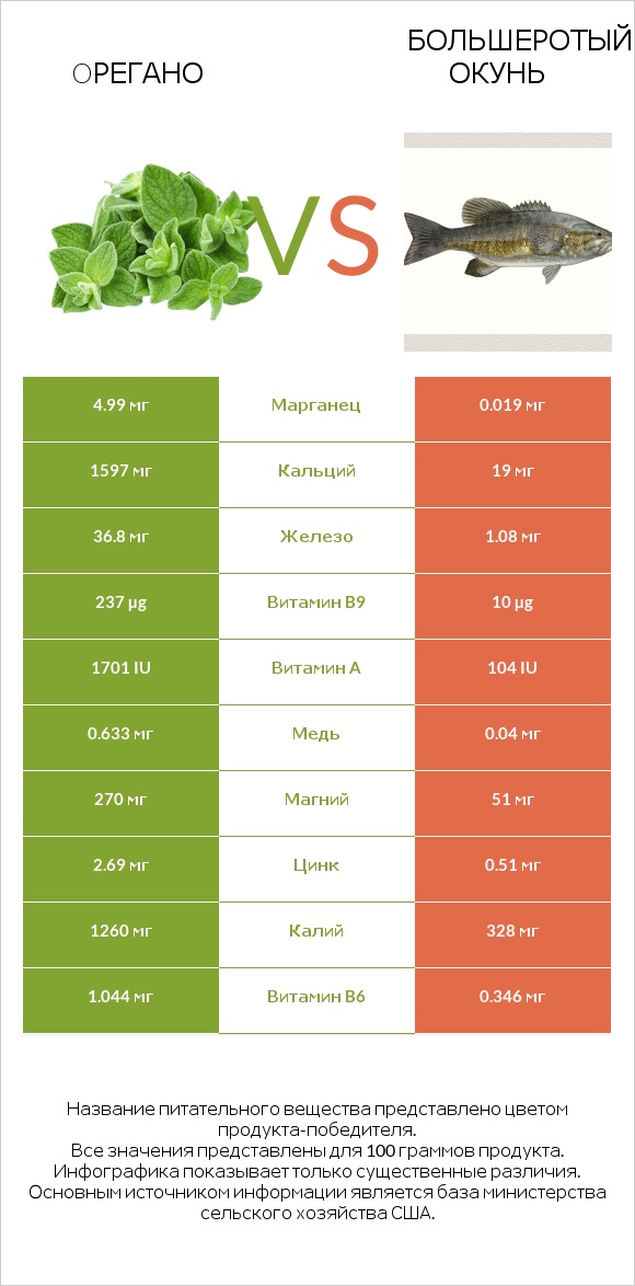 Oрегано vs Большеротый окунь infographic
