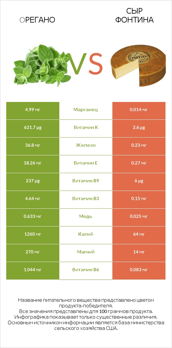 Oрегано vs Сыр Фонтина infographic