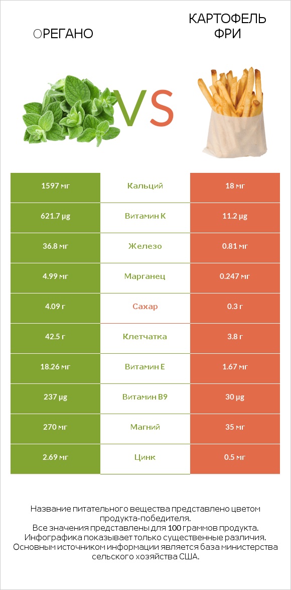 Oрегано vs Картофель фри infographic