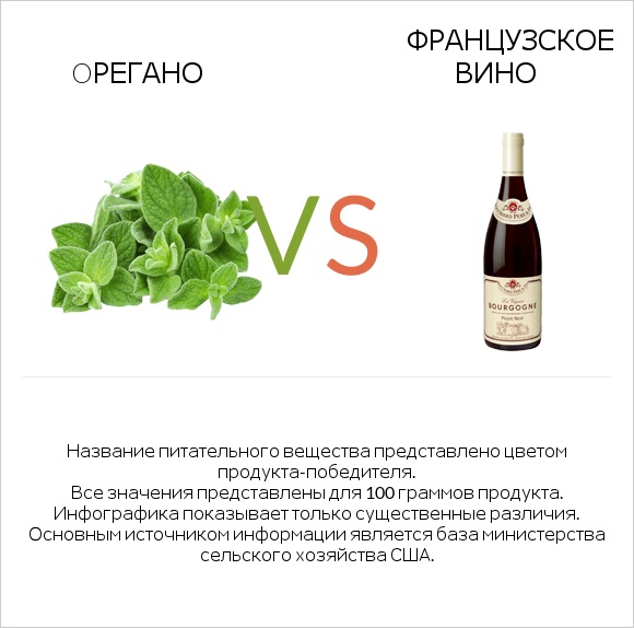 Oрегано vs Французское вино infographic