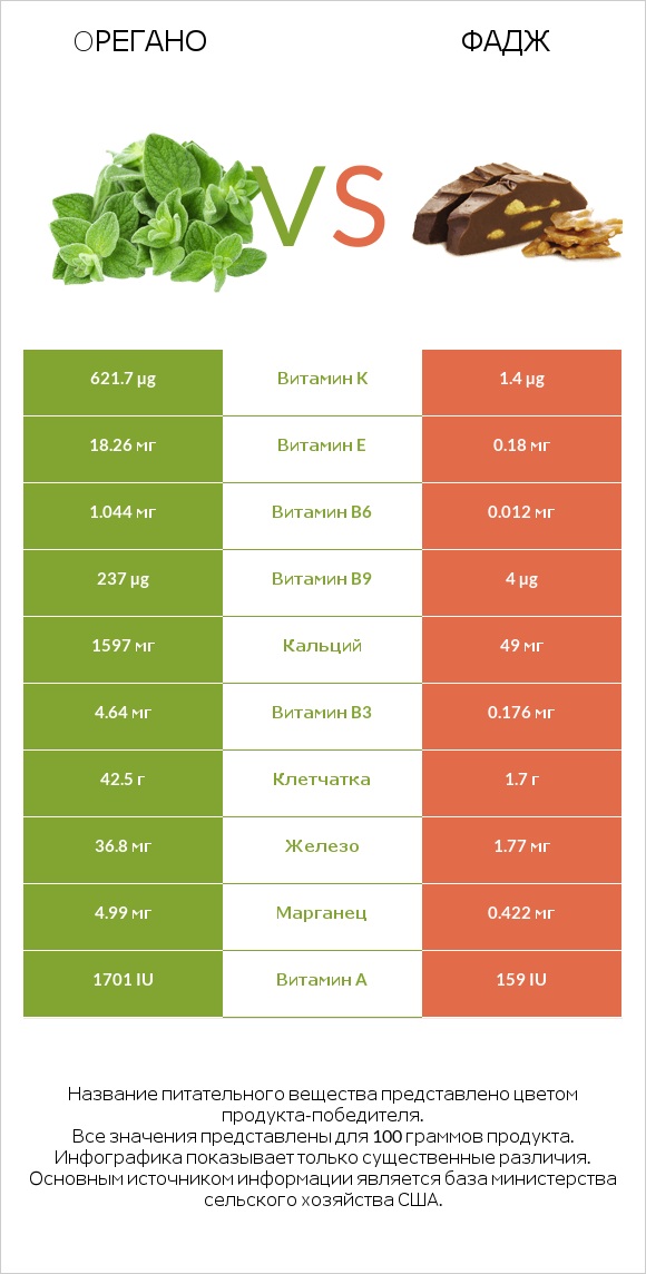 Oрегано vs Фадж infographic