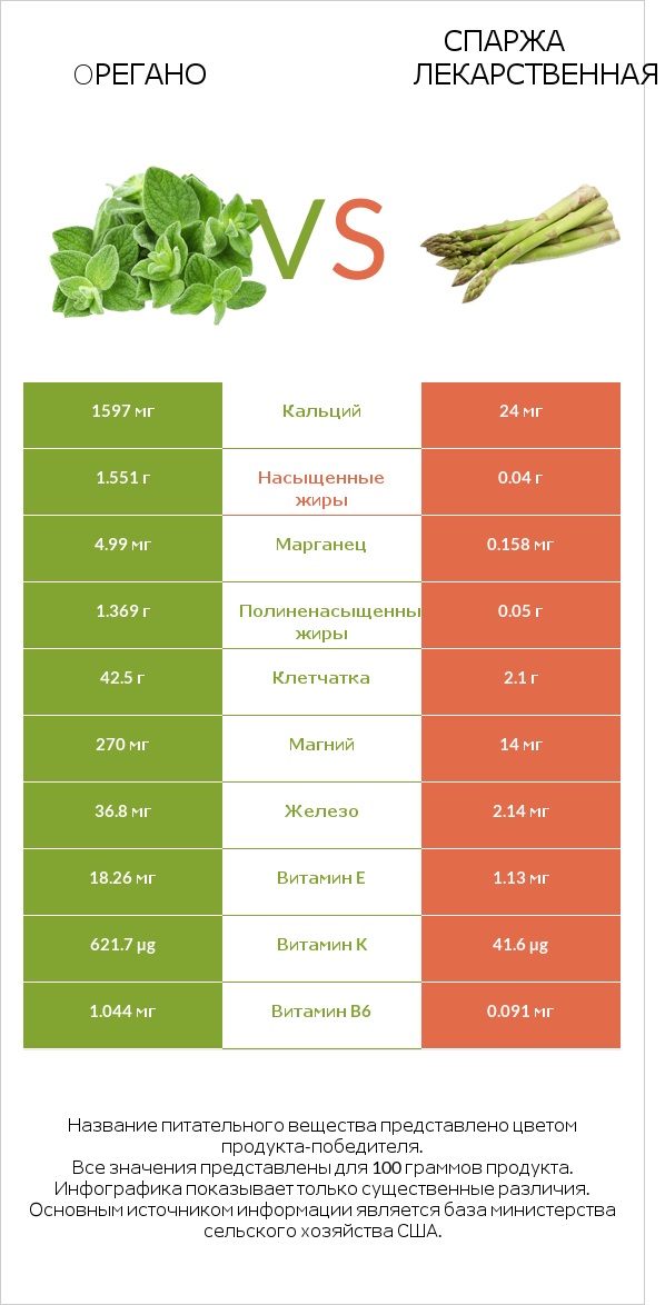 Oрегано vs Спаржа лекарственная infographic