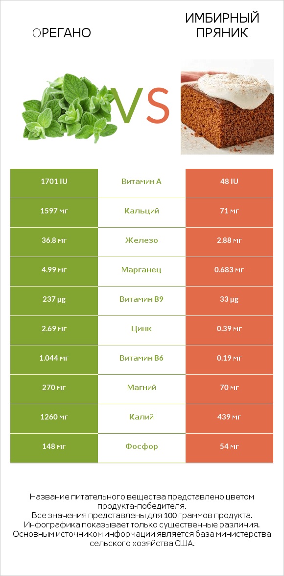 Oрегано vs Имбирный пряник infographic