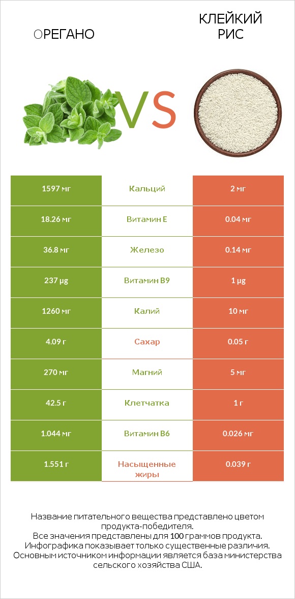 Oрегано vs Клейкий рис infographic