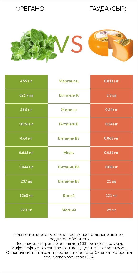 Oрегано vs Гауда (сыр) infographic