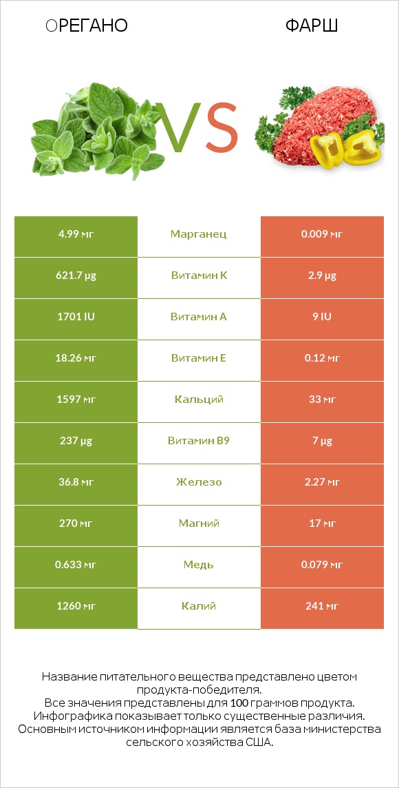 Oрегано vs Фарш infographic