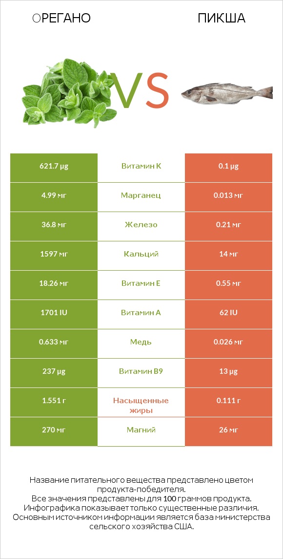 Oрегано vs Пикша infographic