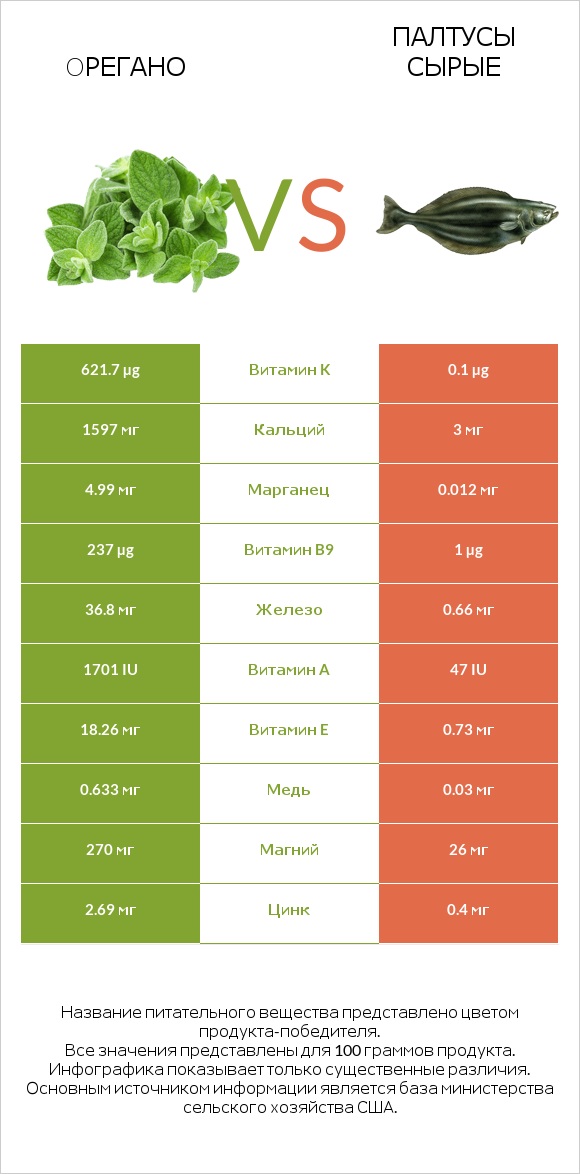 Oрегано vs Палтусы сырые infographic