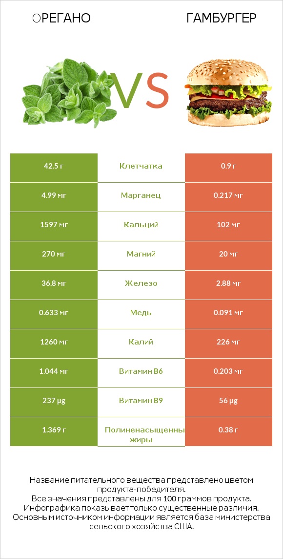 Oрегано vs Гамбургер infographic