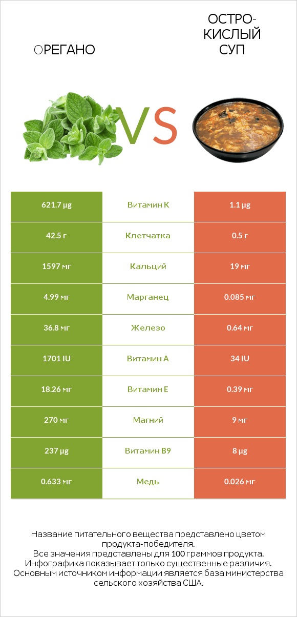 Oрегано vs Остро-кислый суп infographic