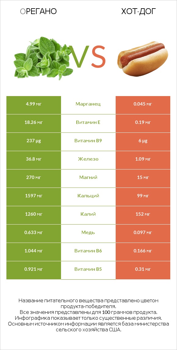 Oрегано vs Хот-дог infographic