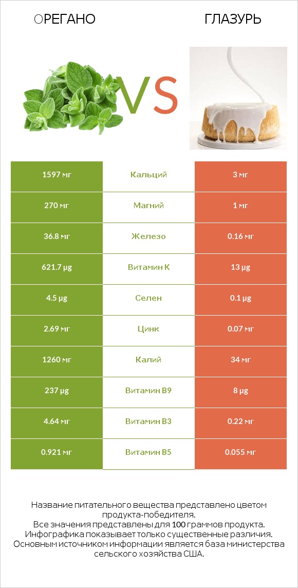 Oрегано vs Глазурь infographic