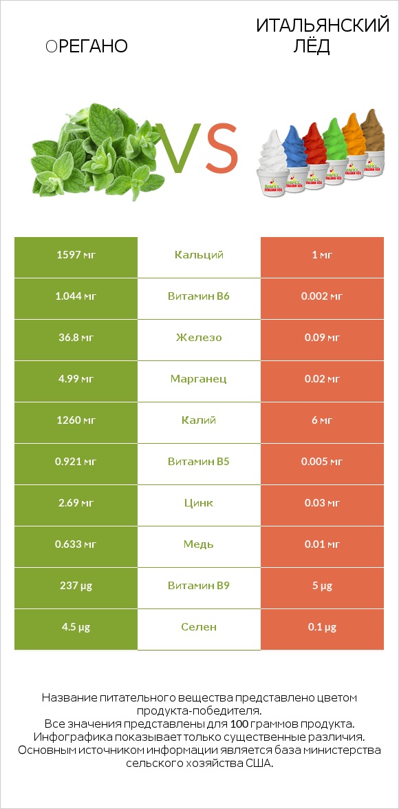 Oрегано vs Итальянский лёд infographic