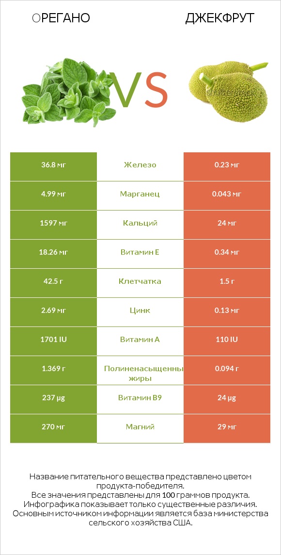 Oрегано vs Джекфрут infographic