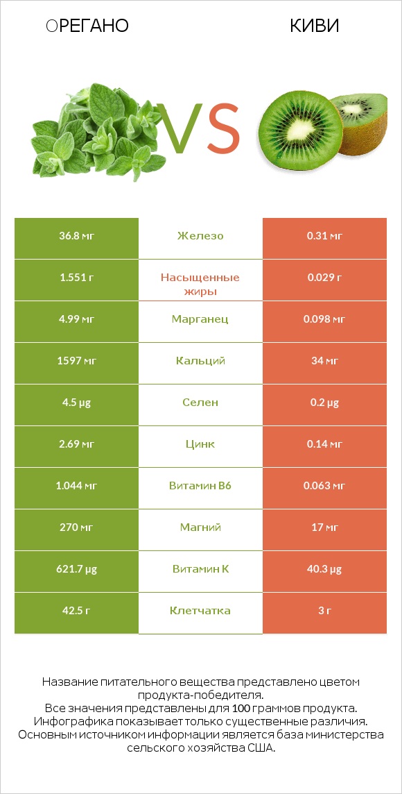 Oрегано vs Киви infographic