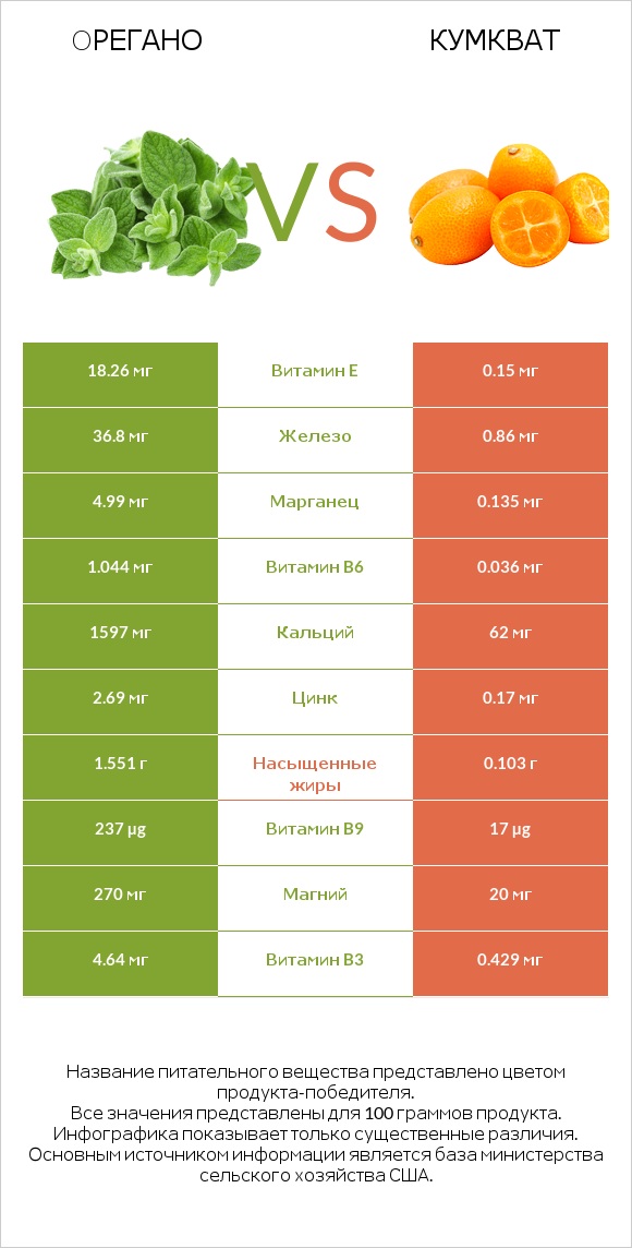 Oрегано vs Кумкват infographic