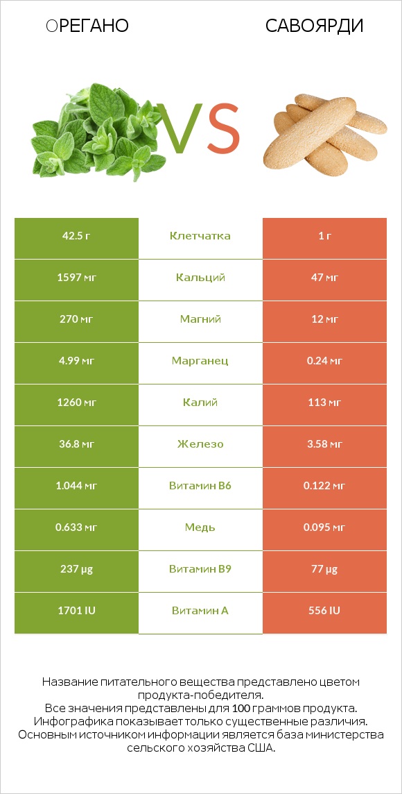 Oрегано vs Савоярди infographic