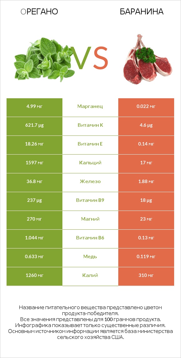 Oрегано vs Баранина infographic