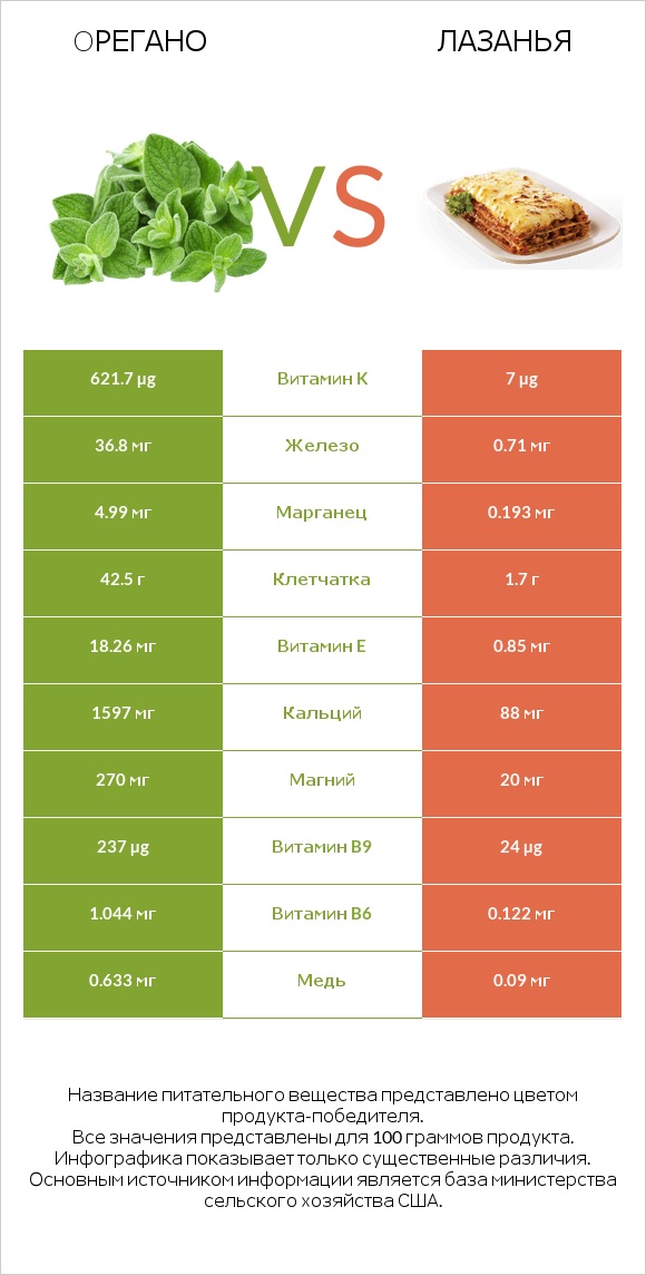 Oрегано vs Лазанья infographic